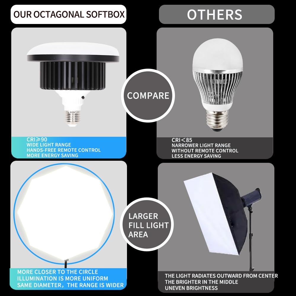 Octagonal Softbox Lighting Kit, Professional Continuous Photography Lighting ...