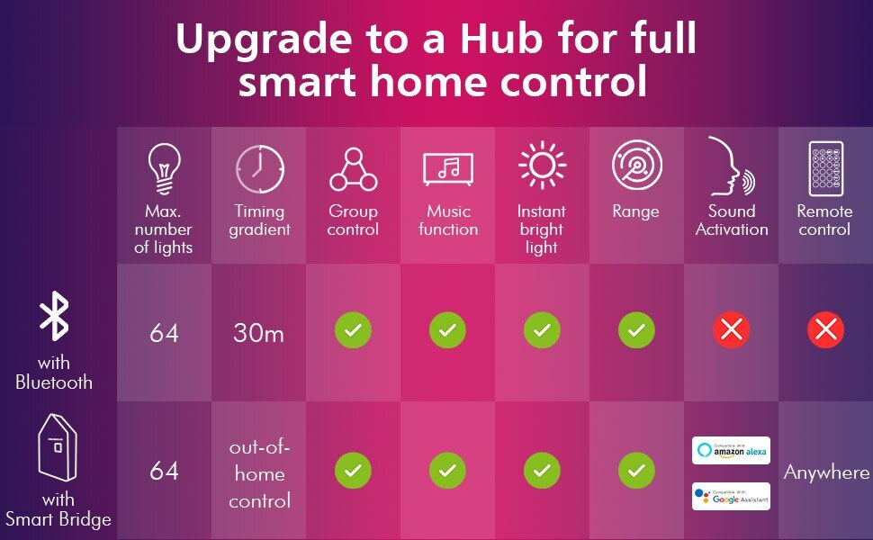 Smart WIFI Bridge Haodeng APP Controller work with Alexa Google Home Android IOS