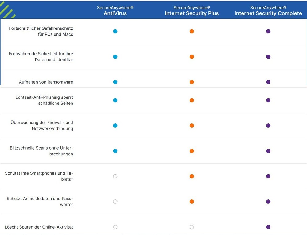 WEBROOT SECURE ANYWHERE INTERNET SECURITY 5 DEVICES NEW GLOBAL KEY