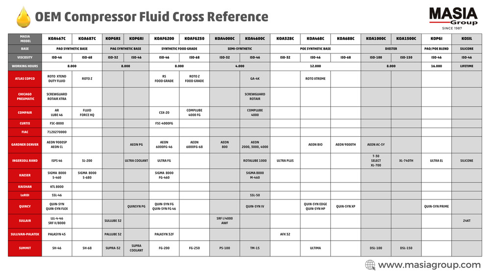 FGC 46 FG Lubricant for Compressor Compatible with Anderol - 1 gal