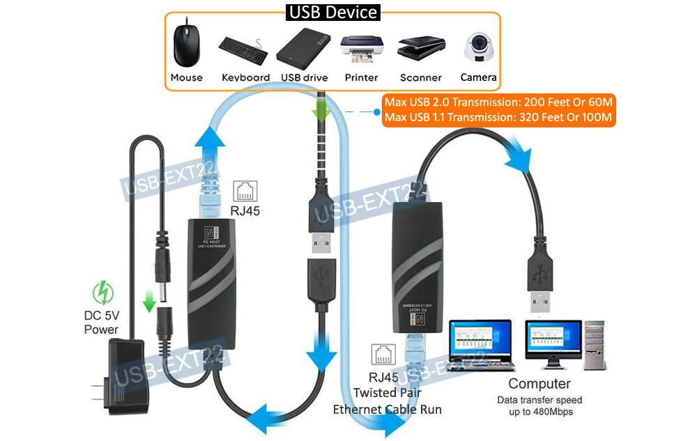 USB 2.0 Over Cat5 5E Cat6 Transmitter Receiver Kit Max Distance 300FT/100M
