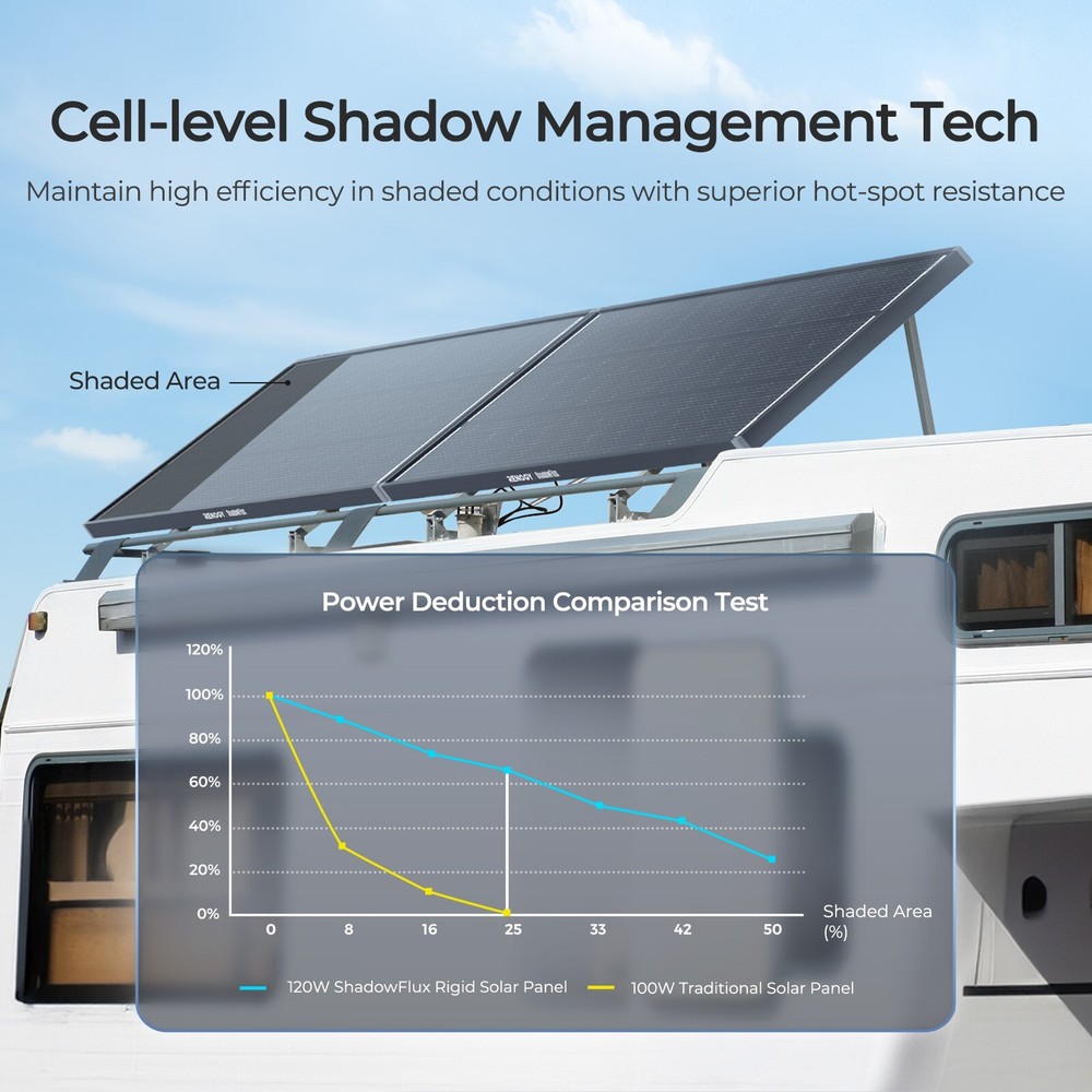 Renogy 120W ShadowFlux Anti-shading N-Type Solar Panel