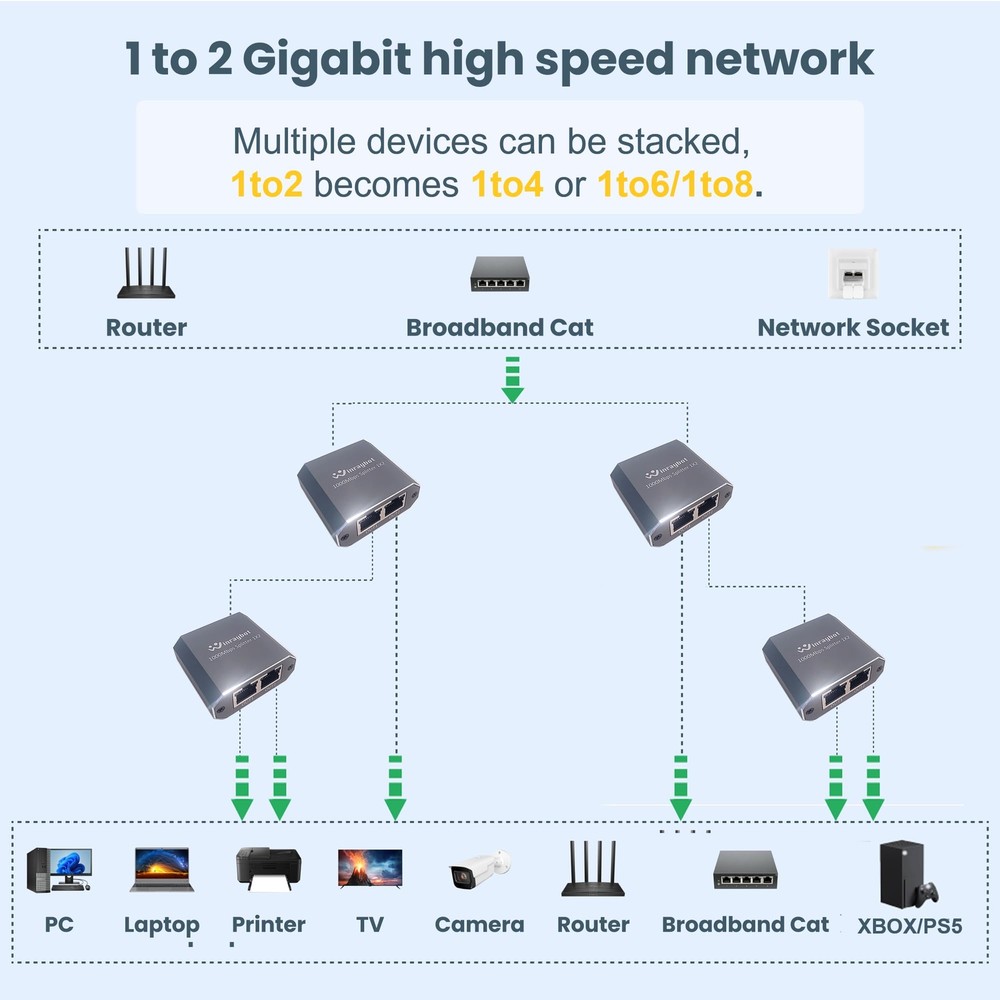Ethernet splitter 1 to 2Ethernet splitterethernet switch 2 port1000Mbps ether...