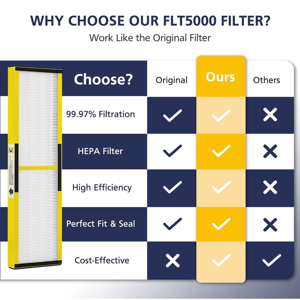2 Pack FLT5000 HEPA Replacement Filter C with 6 Pack Activated Carbon for GGu...
