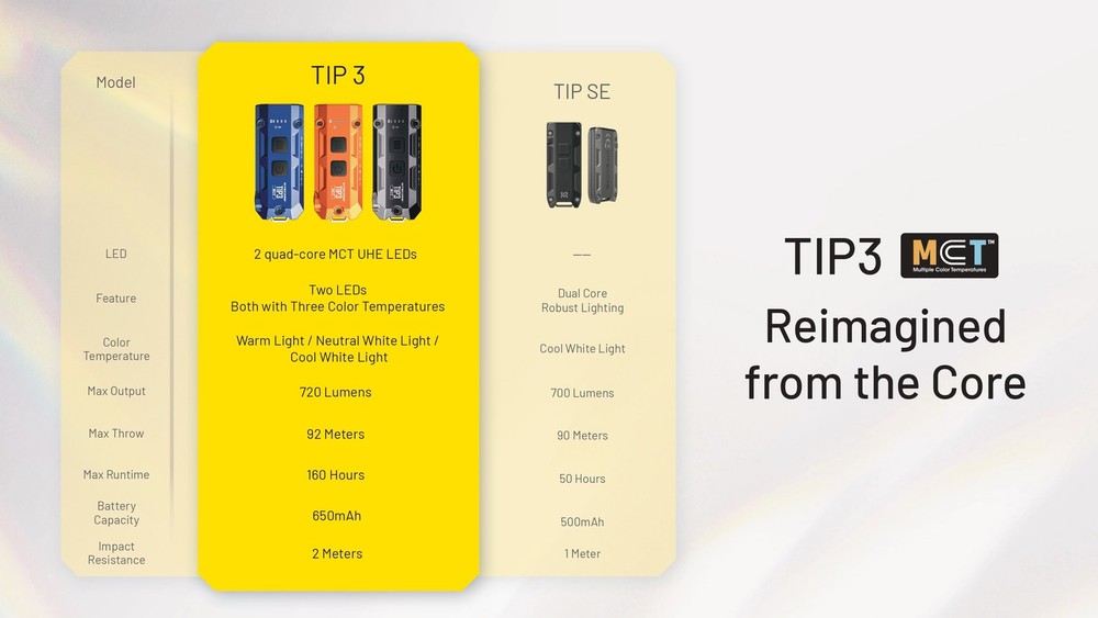 Nitecore TIP3 720 Lumen Rechargeable Keychain Flashlight (Orange)