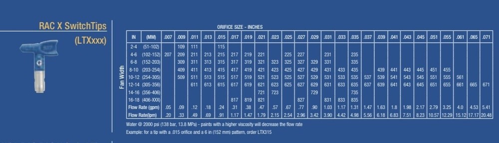 Graco LTX517 RAC X Switch Tip LTX517
