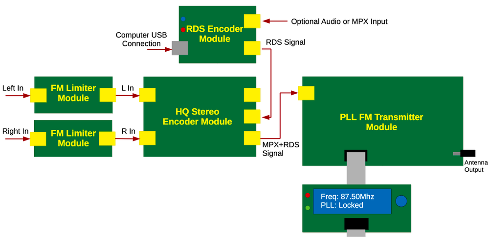 RDS Encoder Circuit Board Module for PLL FM Transmitter Radio Broadcast Station