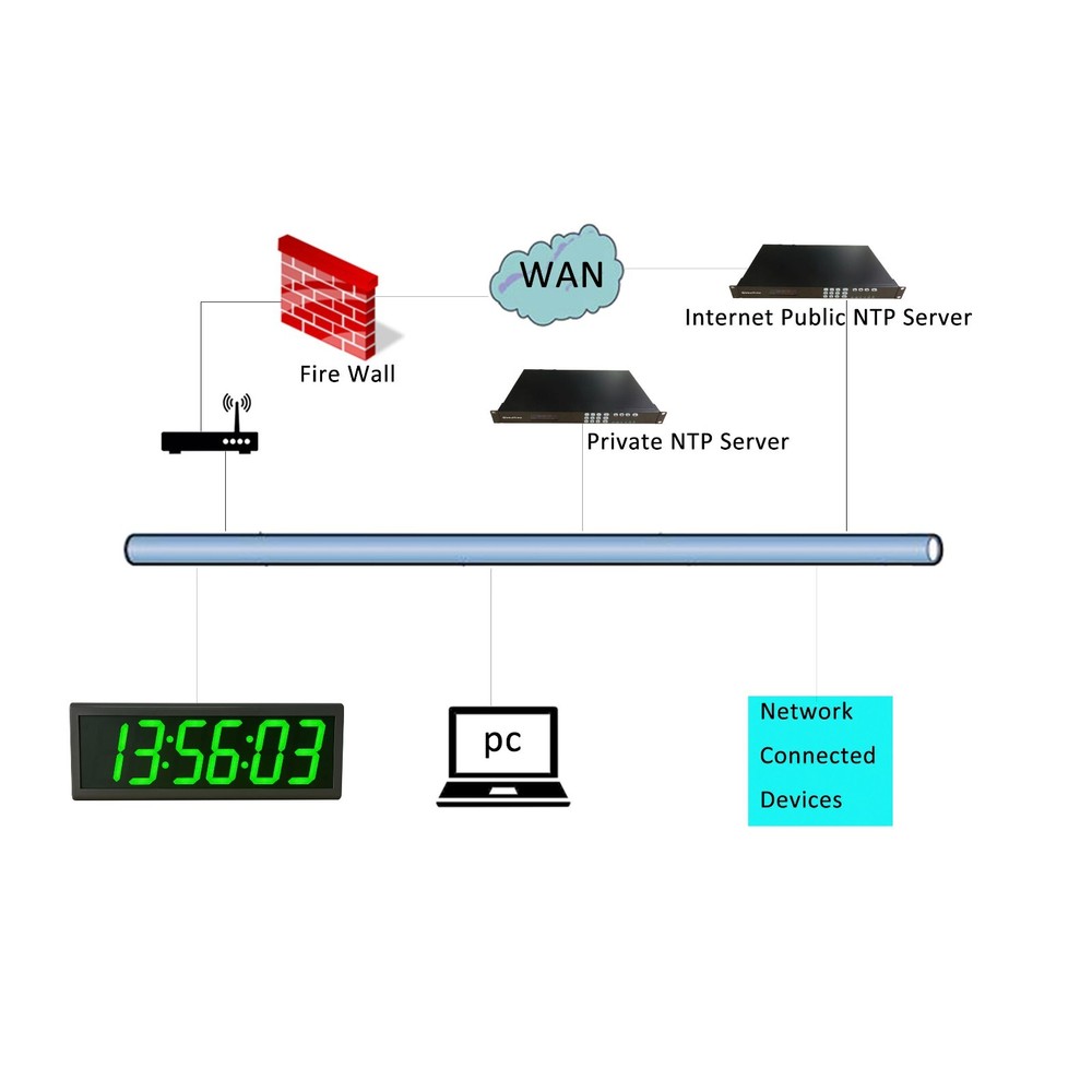 4" x 6 Digit NTP PoE Clock, Ethernet Synchronized, Automatic DST Reset