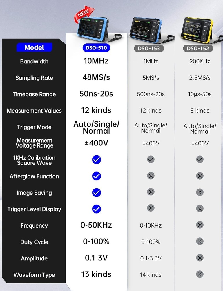 Handheld Oscilloscope with 13 Waveform Outputs & Long Battery Life