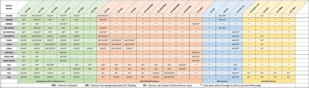 LTV-POOL La Crosse Technology View - Connected Add-On Pool Sensor
