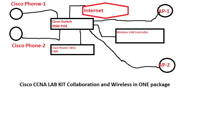 Cisco CCNA LAB KIT Collaboration and Wireless in ONE package