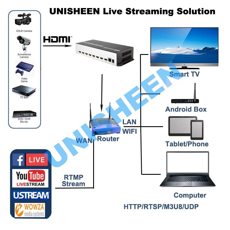8CH HDMI Encoder H.264 Video Encoder For RTMP/RTSP/HTTP/UDP IPTV Live Streaming
