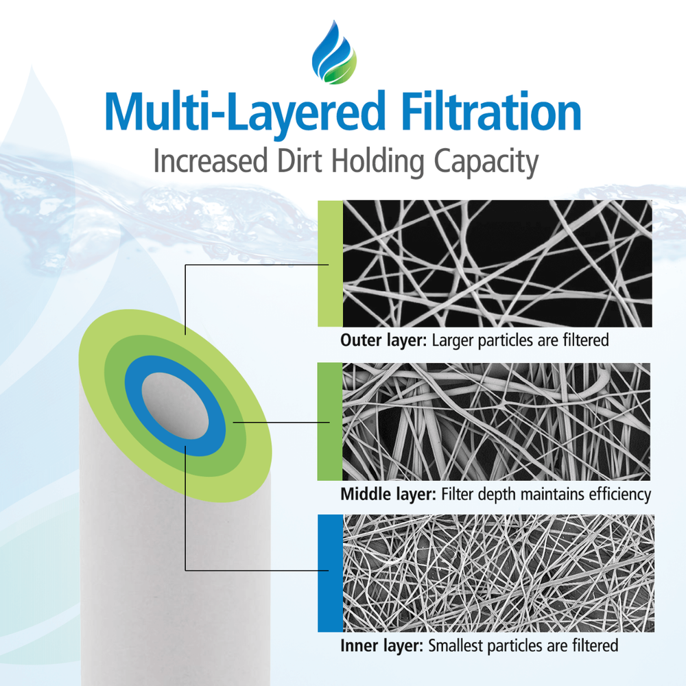 10 x 2.5 Inch 5 Micron Spun Wound Polypropylene Sediment Water Filter 100 Pack