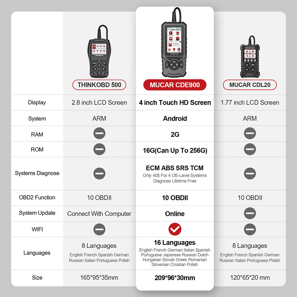 Automotive Car OBD2 Scanner Fault Code Reader Check Engine Light Diagnostic Tool
