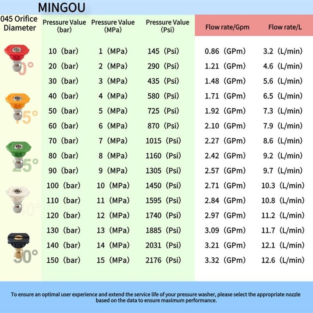 Pressure Washer Tips Set Multiple Degrees, 4.5 GPM Power Washer Nozzle Tips 5...