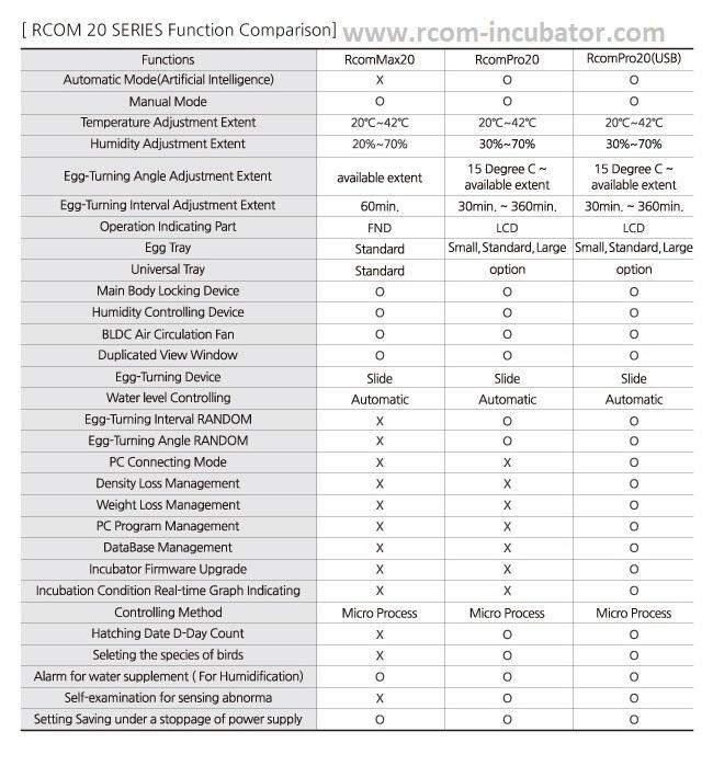 Rcom Max 20 MX-20 Digital Fully Automatic Incubator with Autoturn Egg Functions