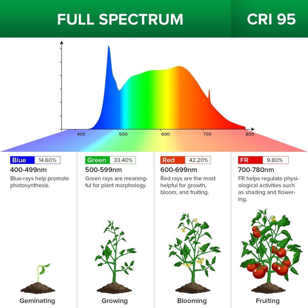 100W(750W Equiv) Grow Lights Dimmable Panel Light Full Spectrum Remote Control