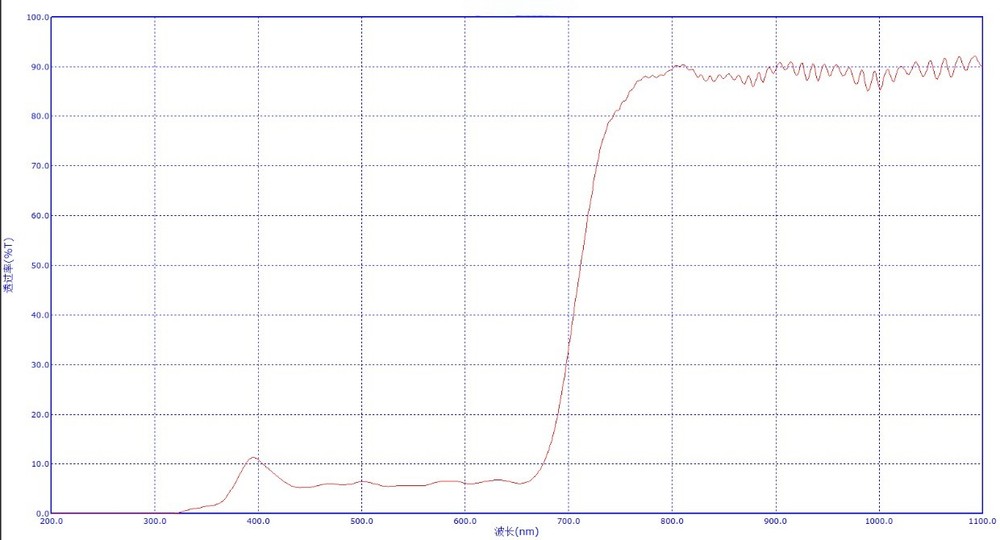 Infrared transmission optical thin-film filter which absorbs visible light