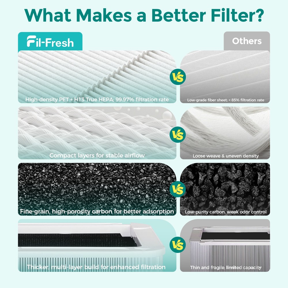 For Blue Pure 211+ Replacement Filter Particle + Activated Carbon Filter US US