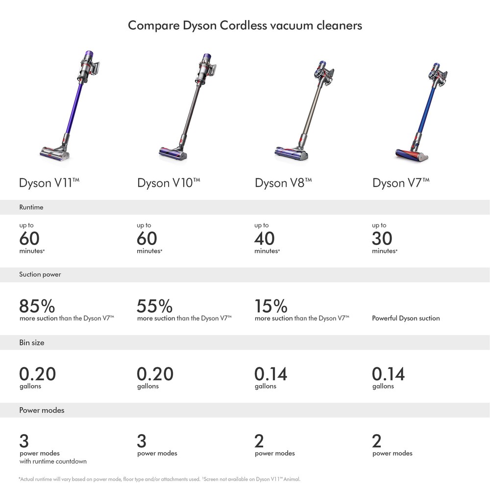Dyson V10 Absolute Cordless Vacuum | Black | Certified Refurbished