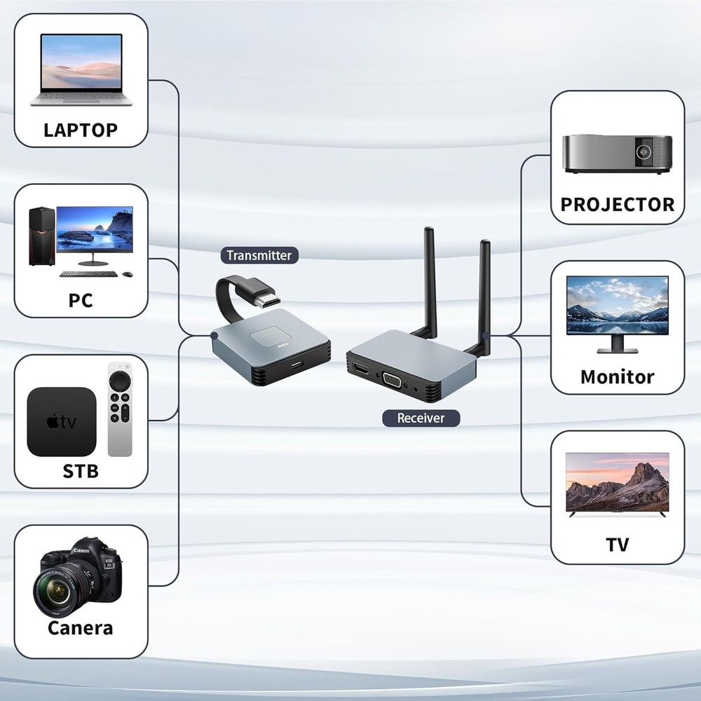 Wireless HDMI Transmitter and Receiver, 4K Decode 1080P Output, 2.4G/5G Plug