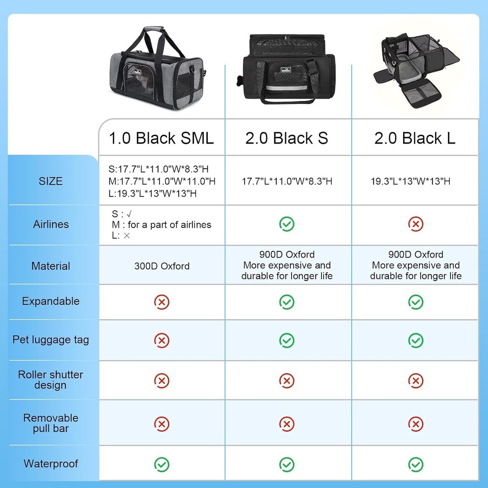 Compact TSA Approved Cat Carrier - Lightweight & Waterproof with Safety Features