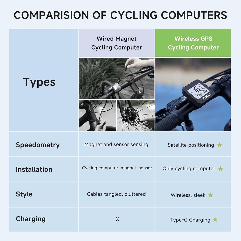 Wireless Cycling Computer with Dynamic GPS & Automatic Backlight for Cyclists