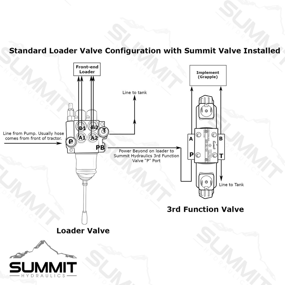 Universal Hydraulic Third Function Valve Kit w/ Joystick Handle, 15 GPM, 1/2" AG