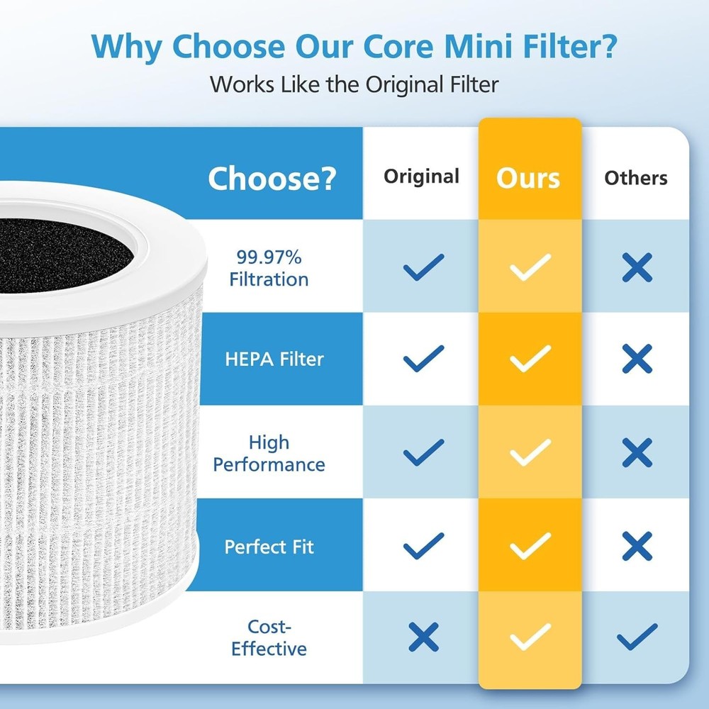 2 Pack HEPA Activated Carbon Filter Replacement for LEVOIT Core Mini Air Puri...