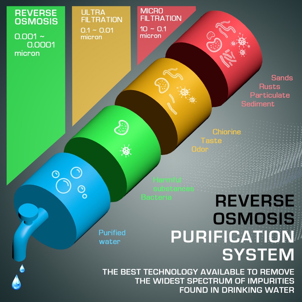3 Stage Reverse Osmosis Countertop Portable Tank-Less Space Saver 50 GPD System