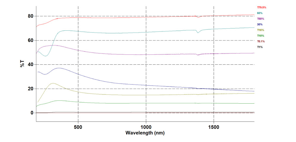 Neutral Density Filters(ND filter) Transmittance 0.1%