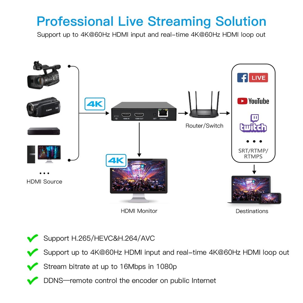 4K@60Hz Live Streaming Encoder Real Time Local Loopout for FB YouTube Twitch IPT