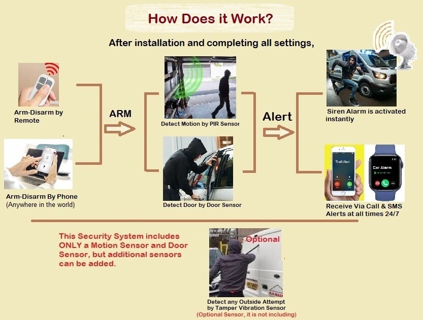 Motorhome-Caravan-Campervan Wireless Alarm Security System Mobile Call/SMS Alert