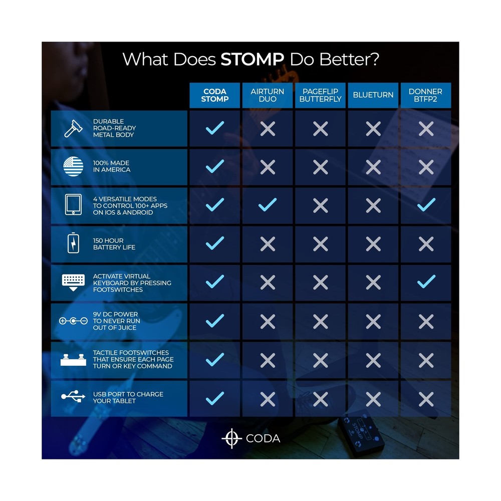 Coda Music Technologies STOMP Bluetooth Page Turner & App Controller - Foot S...