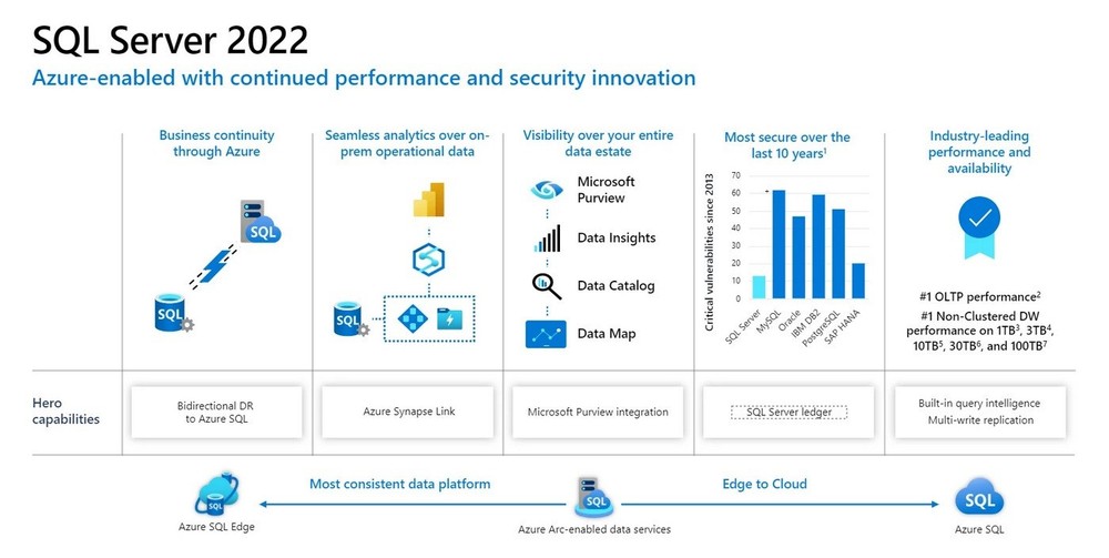 SQL Server 2022 Standard 16 Core with Holographic COA Unlimited User CALs