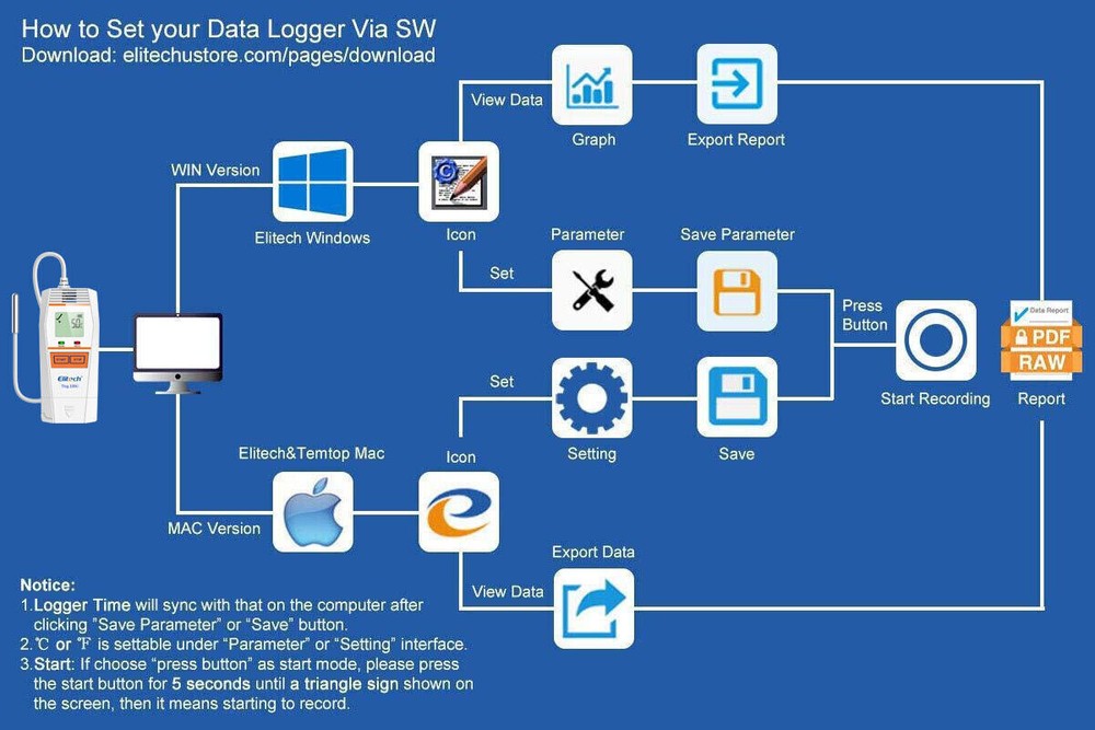 Elitech Tlog B100E Temperature Data Logger Wireless Reusable PDF Report External