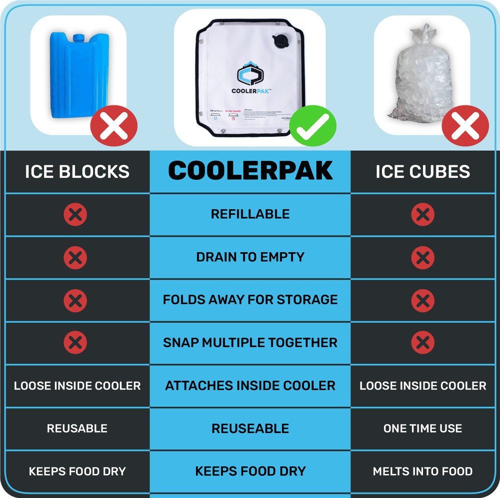 CoolerPak 10lb Refillable Reusable Drainable Ice Pack - Hook & Loop Fastener