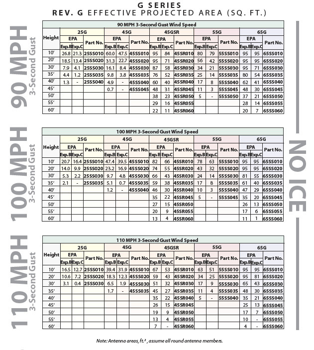 Rohn 25G Series 40' Basic Tower Kit
