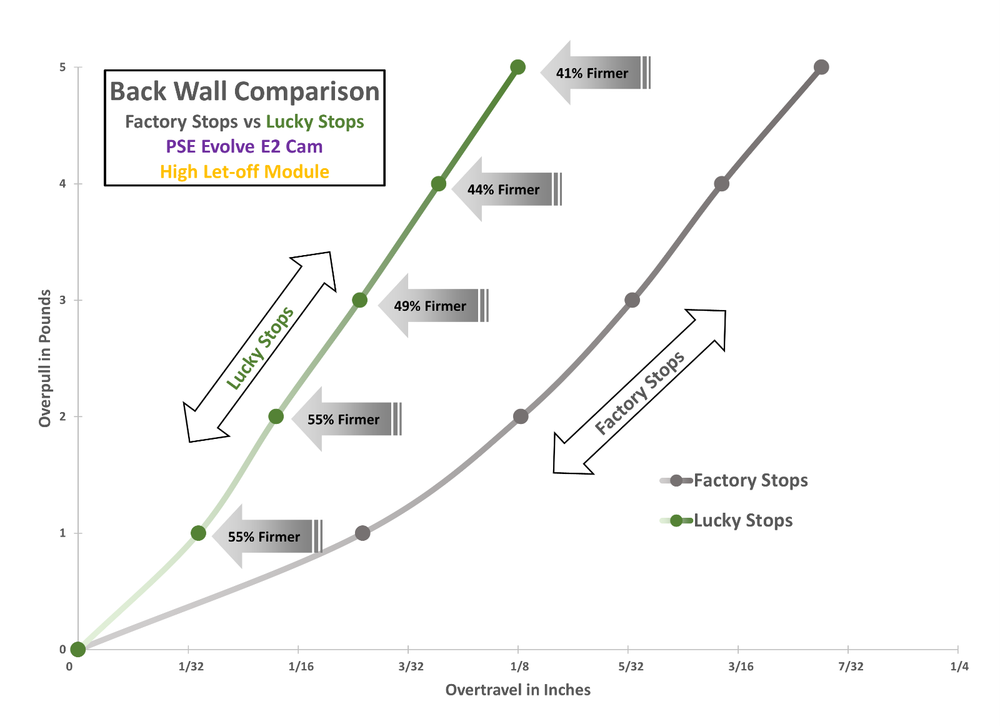 2W Draw Stop will fit PSE Evolve Cams E2, S2, M2 Lucky Stops