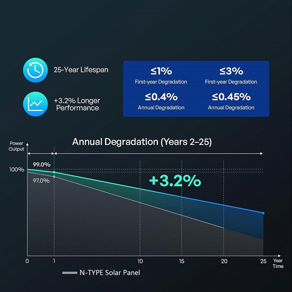 200W Solar Panel 18V Mono N-Type 18BB 25% PV Off-Grid for Battery Power System