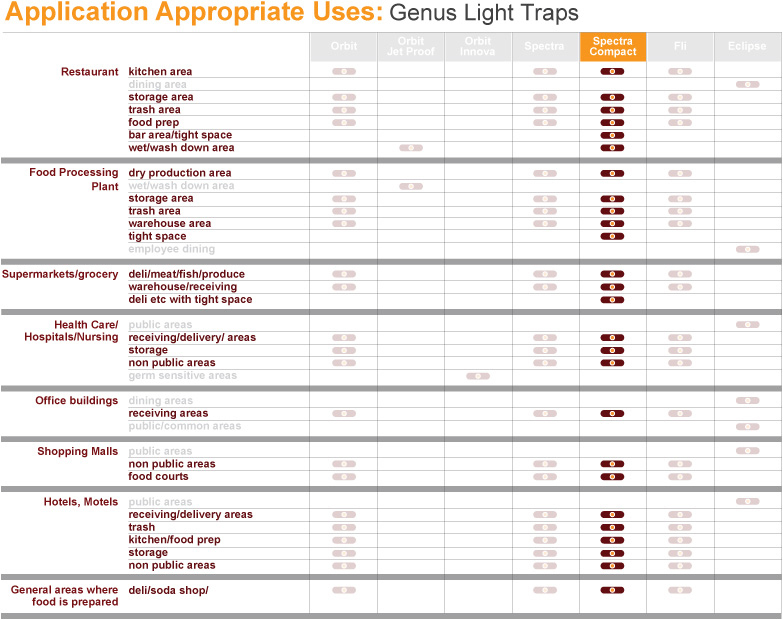 Restaurant Fly Light Trap Genus Spectra Compact Fly Trap UV Fly Trap Light
