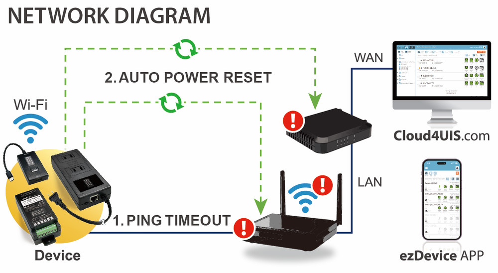 ezOutlet Type-C Auto Reboot, Metering, Automatic Power-Reset Devices