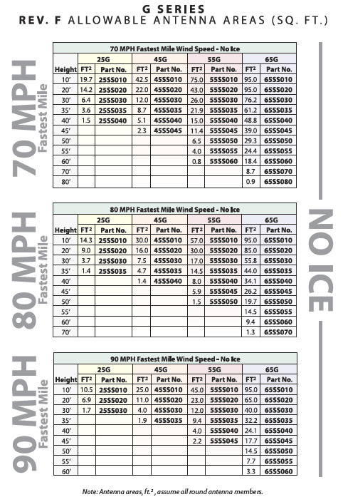 ROHN 25SS030 25G Series 30' Self Supporting Tower Kit