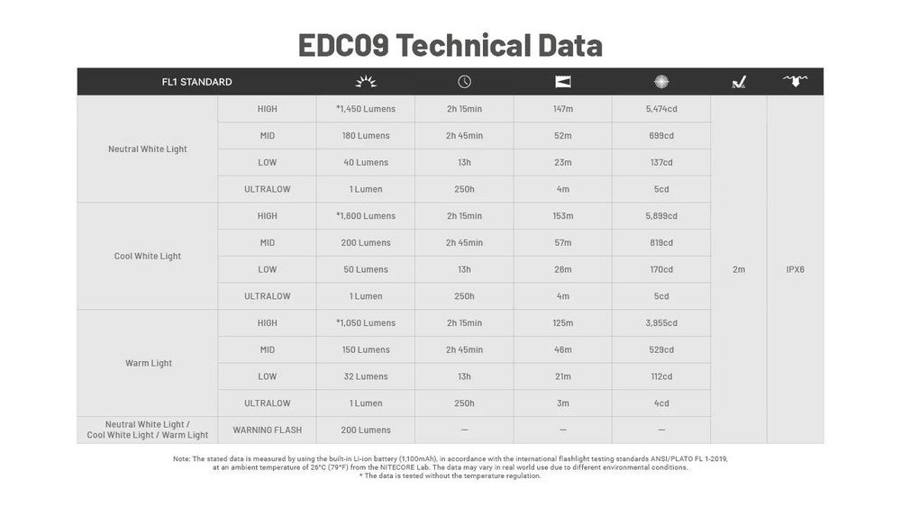 Nitecore EDC09 EDC Flashlight High CRI Three Color Temperatures Adjustable Angle