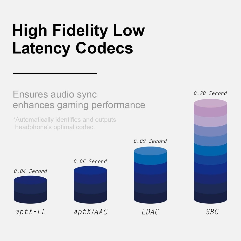 Bluetooth 5.0 Audio Transmitter for Xbox Controllers