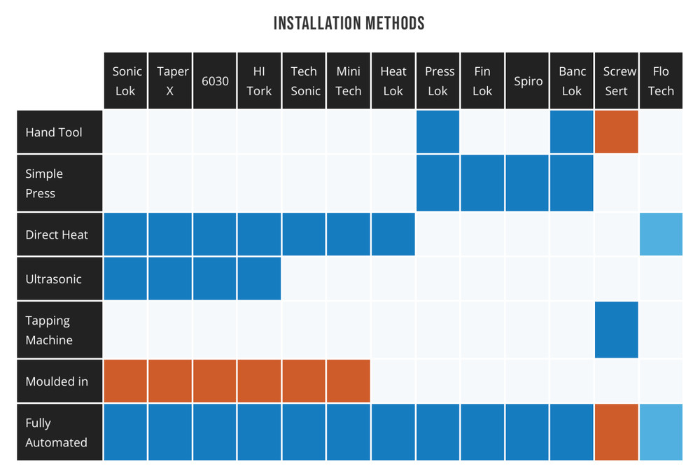 BANC-LOK BRASS INSERT FOR PLASTIC M4 X 7.9