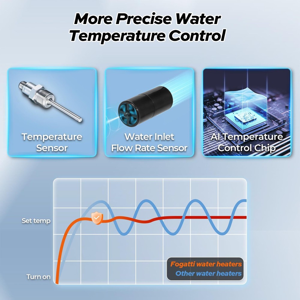 FOGATTI 15KW Electric Tankless Water Heater Instant Shower On Demand Whole House