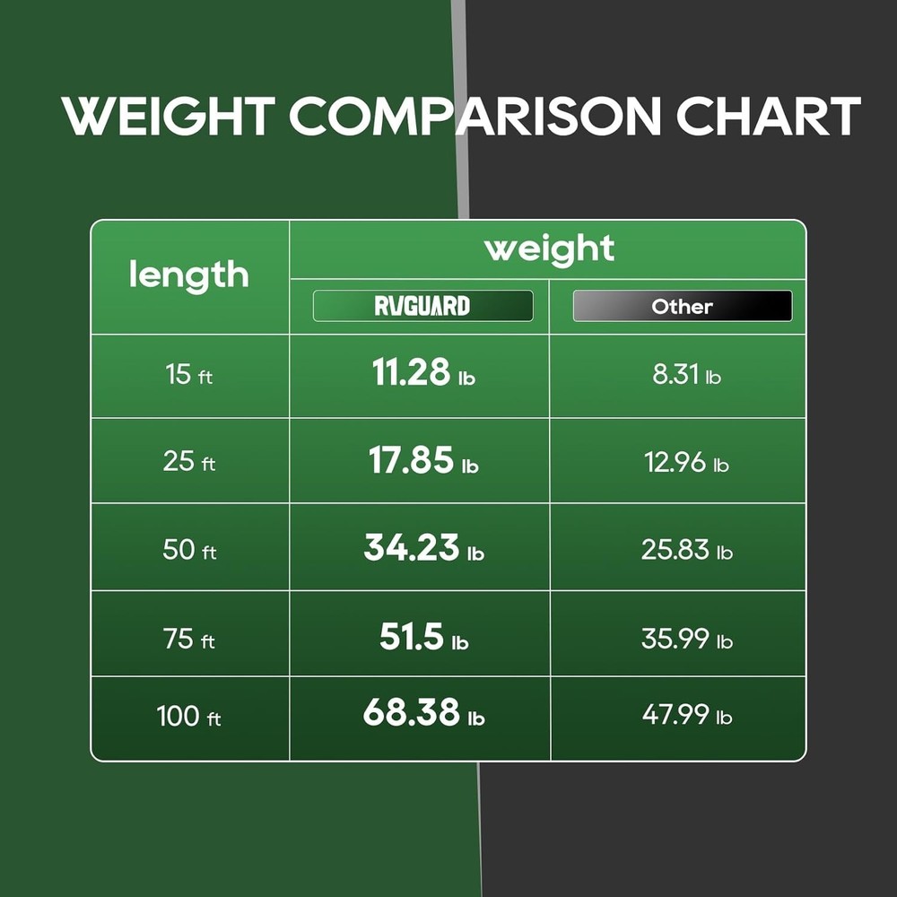 RVGUARD 50 Amp 50 Feet RV/EV Extension Cord 14-50P to 14-50R 6 AWG/3+8 AWG/1