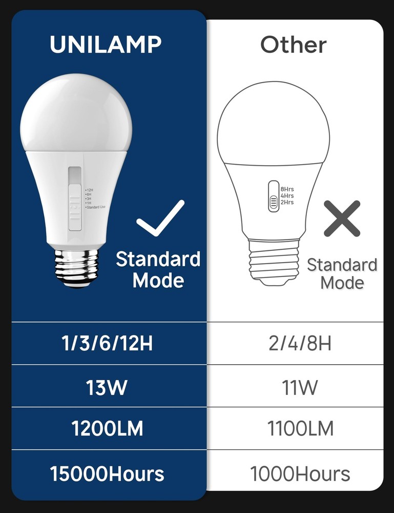 Timer Light Bulbs (4-Pack), 2 Mode: Auto On/Off (1H/3H/6H/12H) or General E26...
