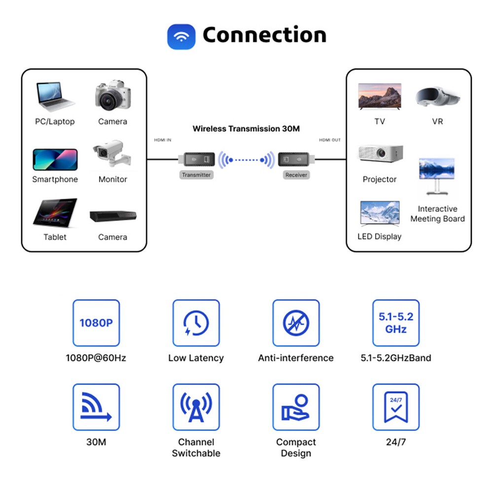 Wireless HDMI Video Transmitter & Receiver PC To TV Stick Screen Share Extender